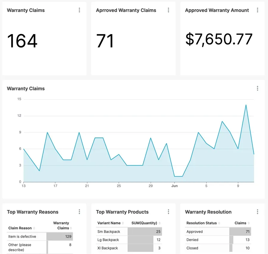 The image shows a screenshot of an electronic dashboard displaying various statistics and data related to warranty claims and