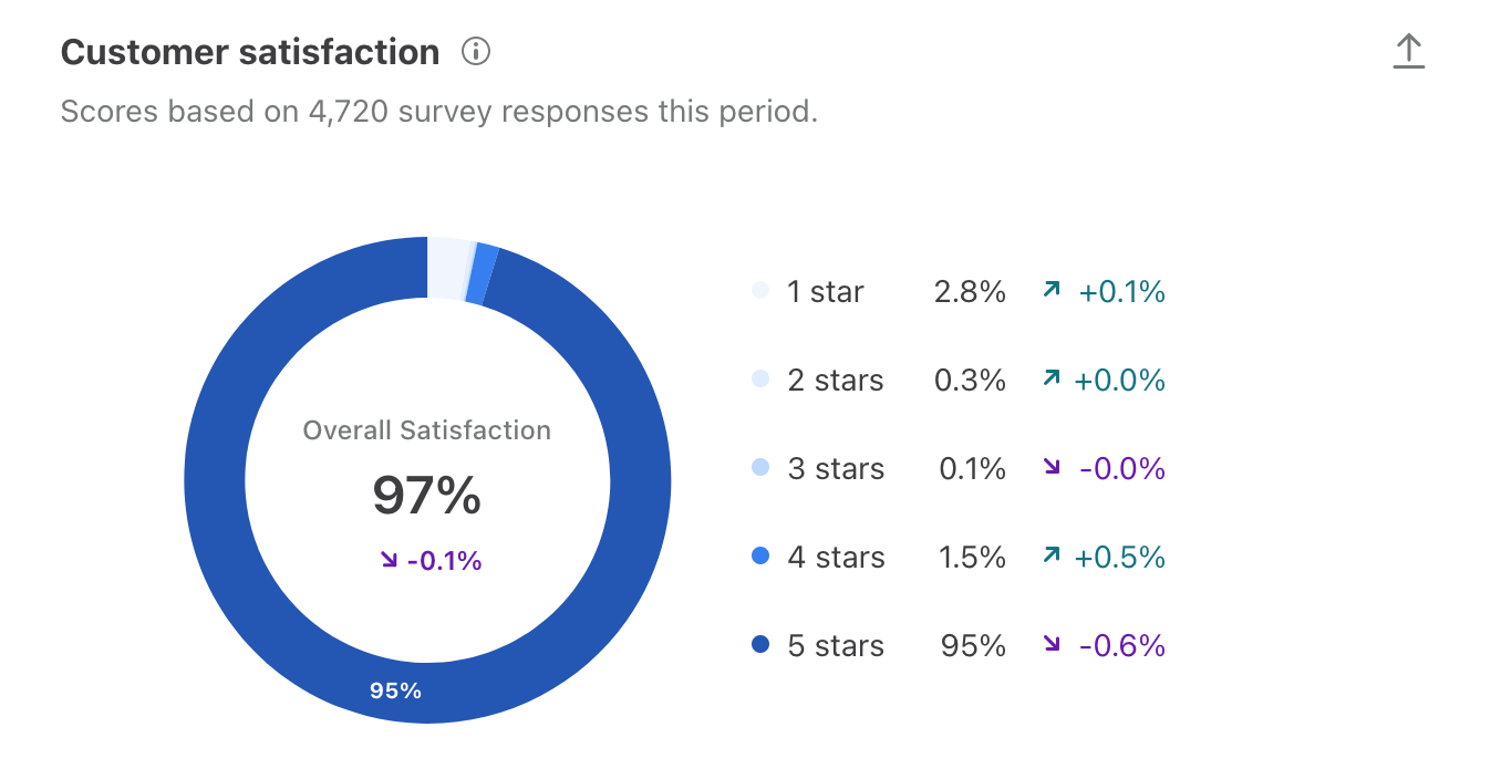 97.3% Customer Satisfaction Score