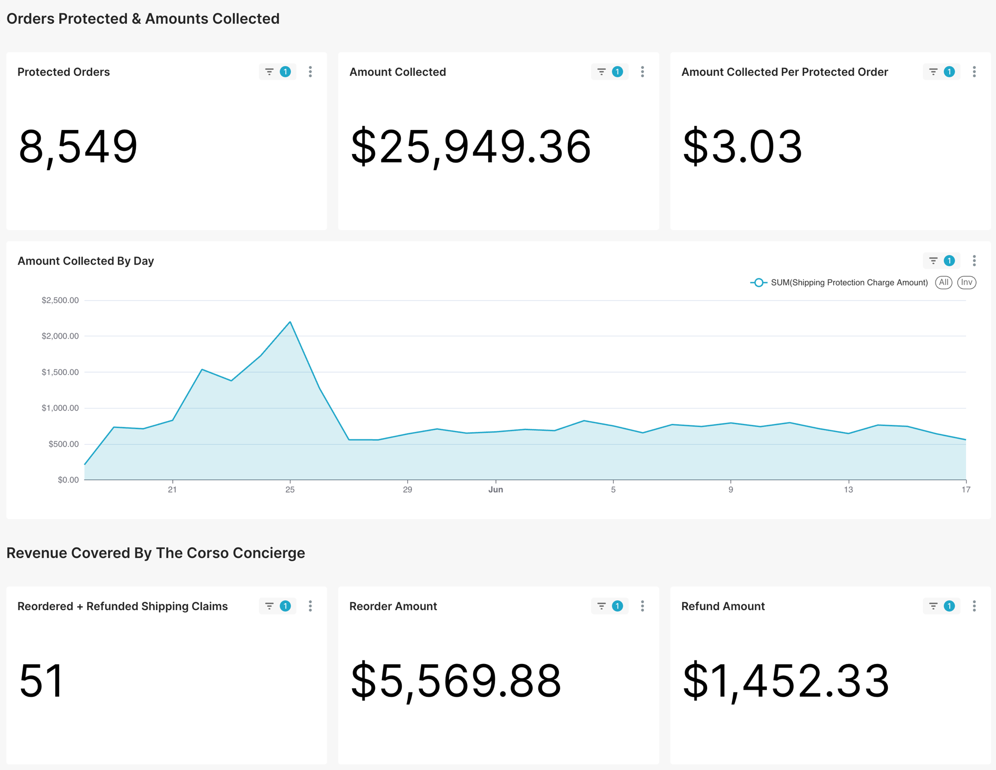 Shipping protection dashboard with protected orders, amounts collected, and Concierge-covered revenue
